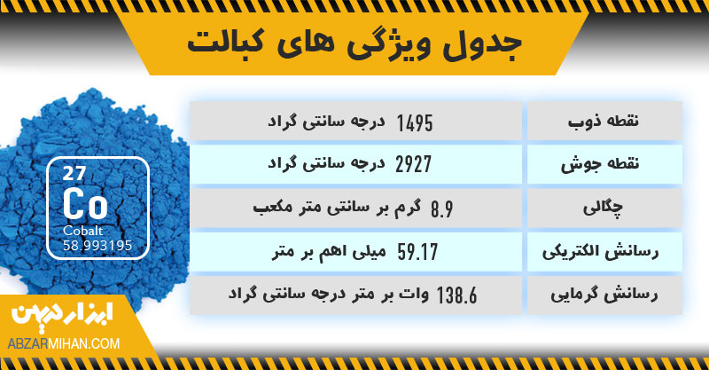 کبالت یک عنصر مغناطیسی قوی است که وجود آن در هر قطعه ای مانع سایش و خوردگی می شود