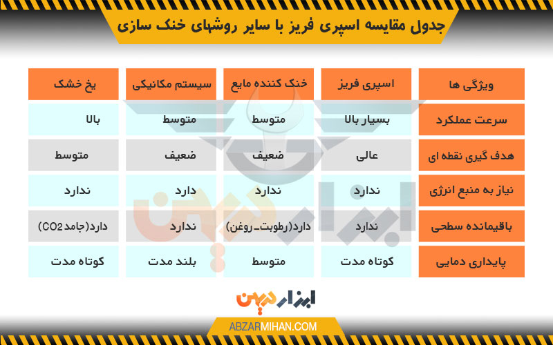 جدول مقایسه اسپری فریز با سایر روش های خنک سازی
