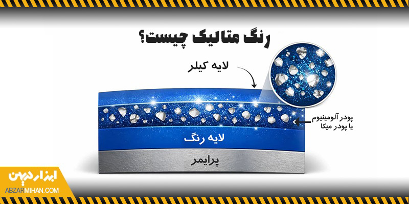 اجزا و لایه های زنگ متالیک شامل لایه کیلر، پودر آلومینیوم یا پودر میکا، لایه رنگ و پرایمر