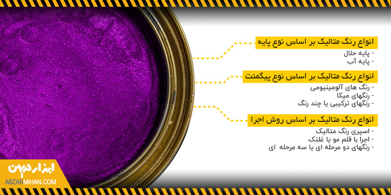 رنگ متالیک از نظر نوع پایه، نوع پیگمنت و بر اساس روش اجرا به انواع مختلفی تقسیم می شوند.